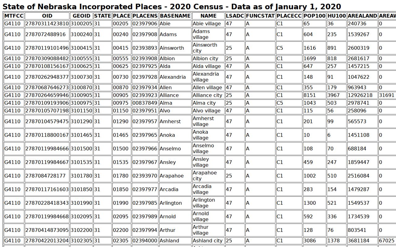 Primrose court records source showing official Census population table